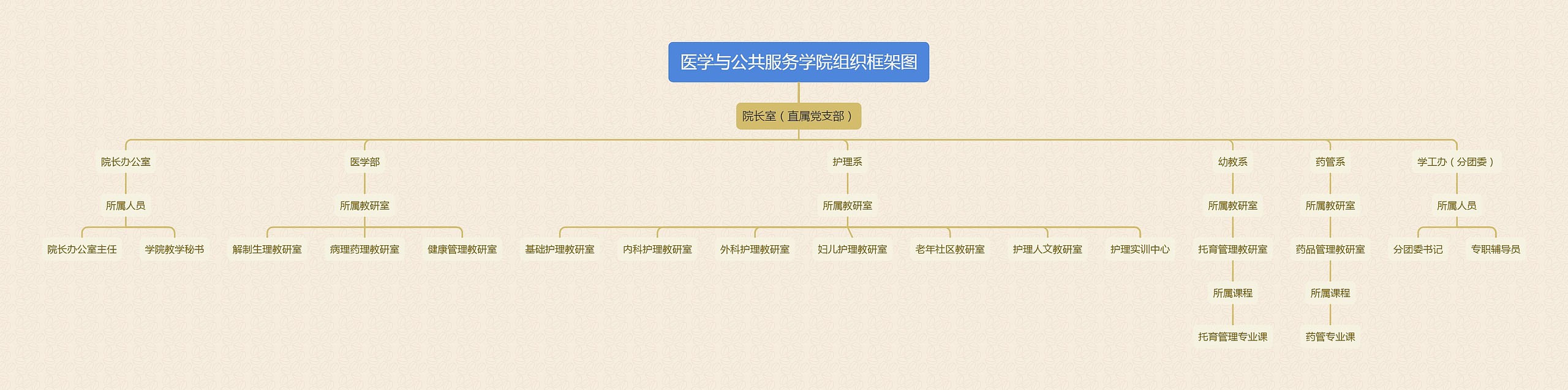 医学与公共服务学院组织框架图思维导图