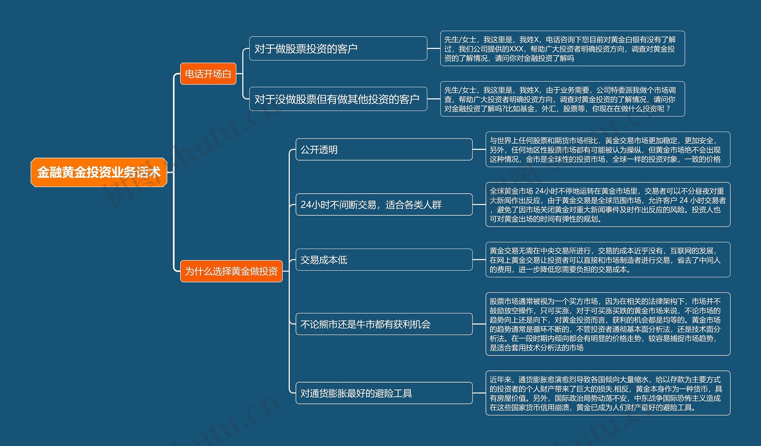 金融黄金投资业务话术