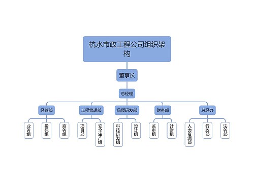 杭水市政工程公司组织架构思维导图