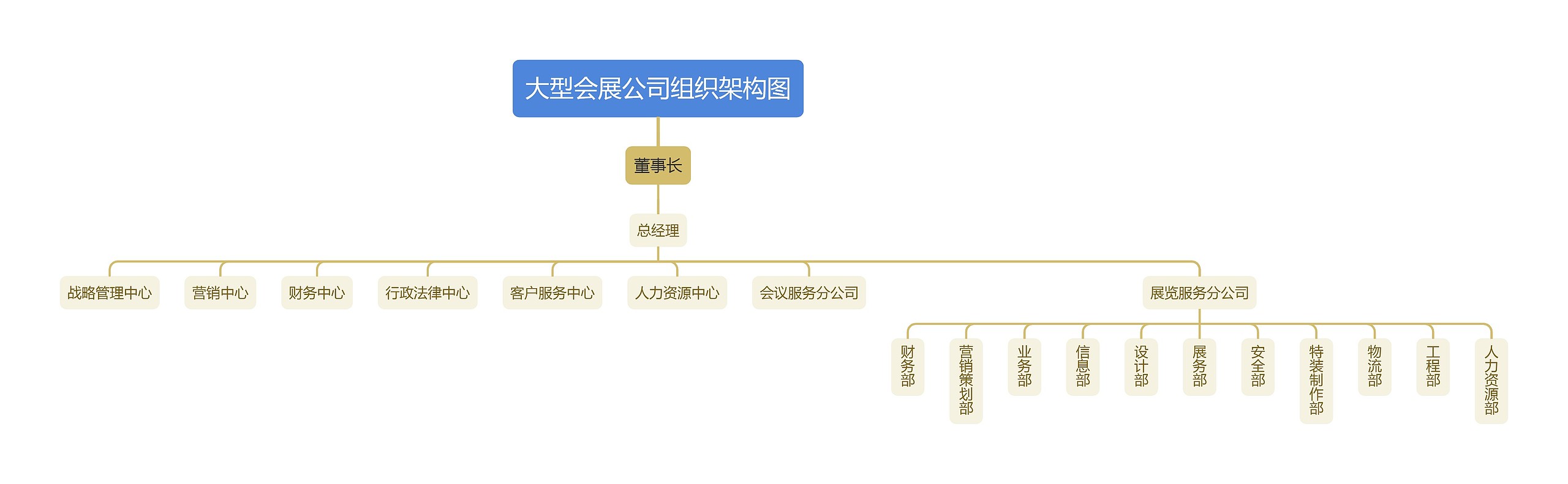 大型会展公司组织架构图