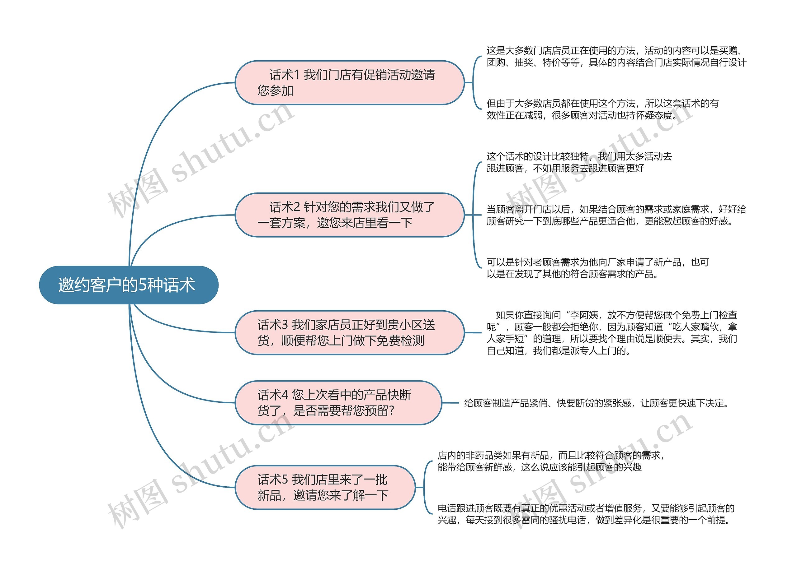 邀约客户的5种话术的思维导图