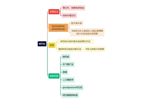 医疗知识肺结核思维导图