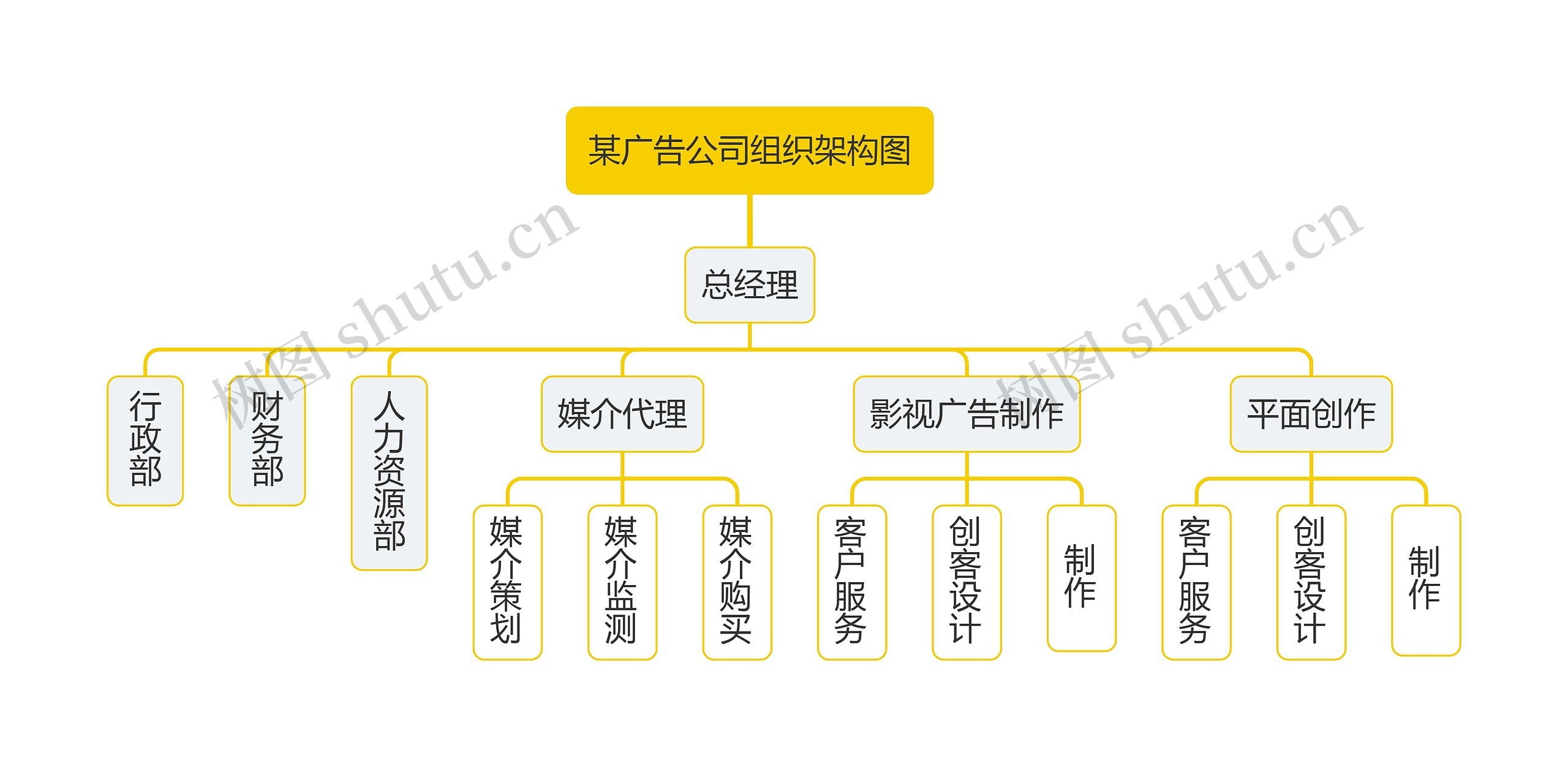 某广告公司组织架构图思维导图