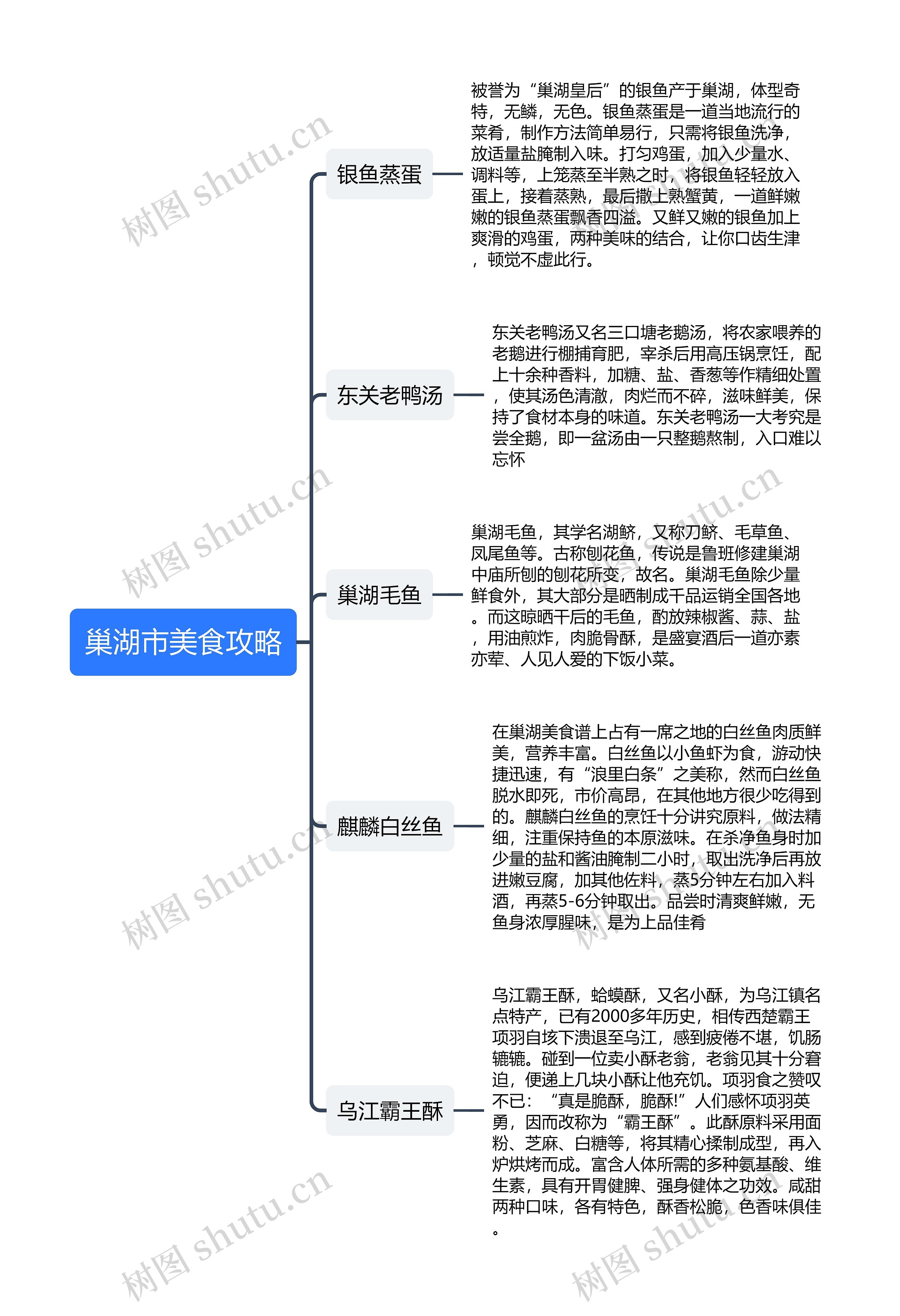 巢湖市美食攻略思维导图