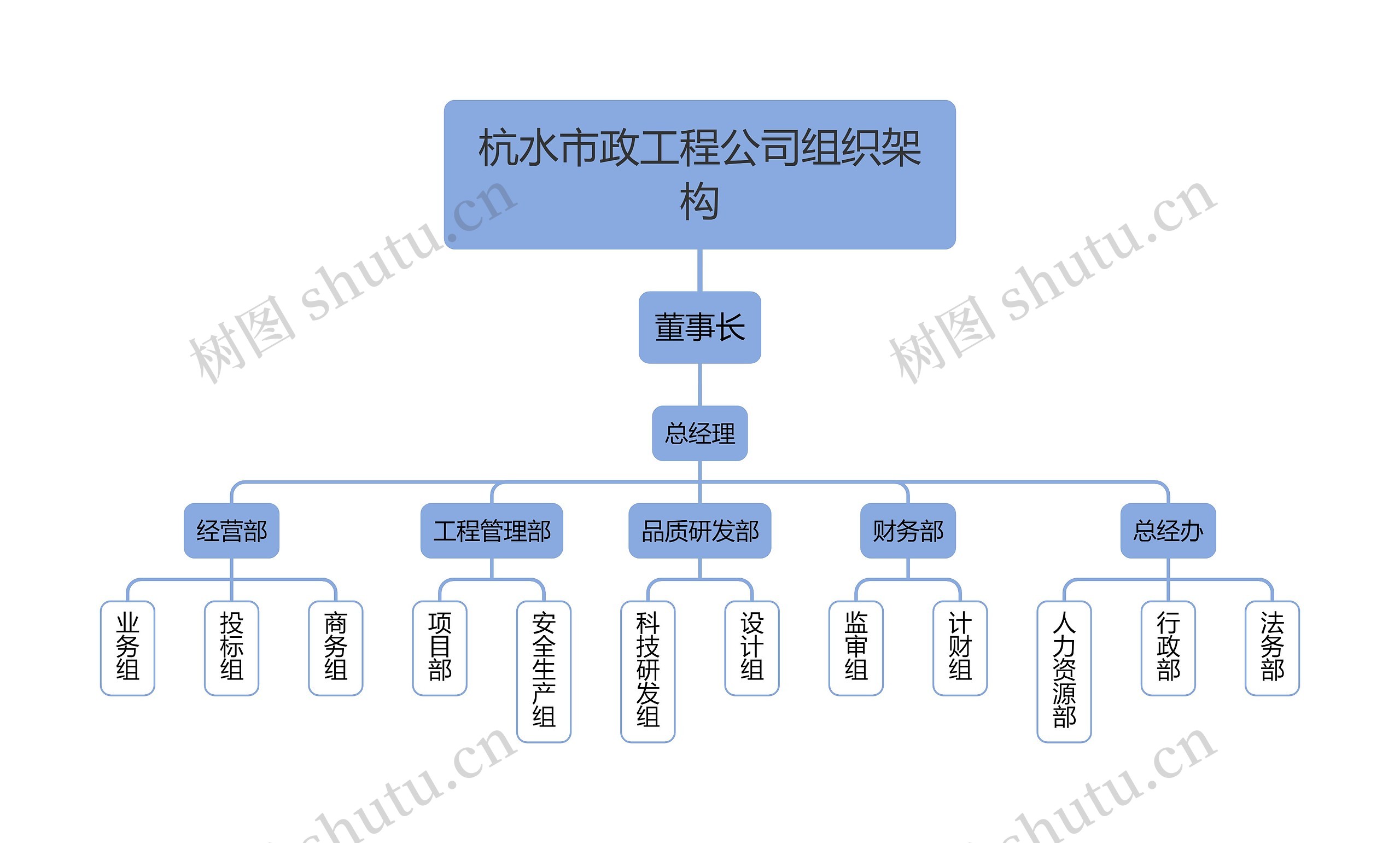 杭水市政工程公司组织架构思维导图