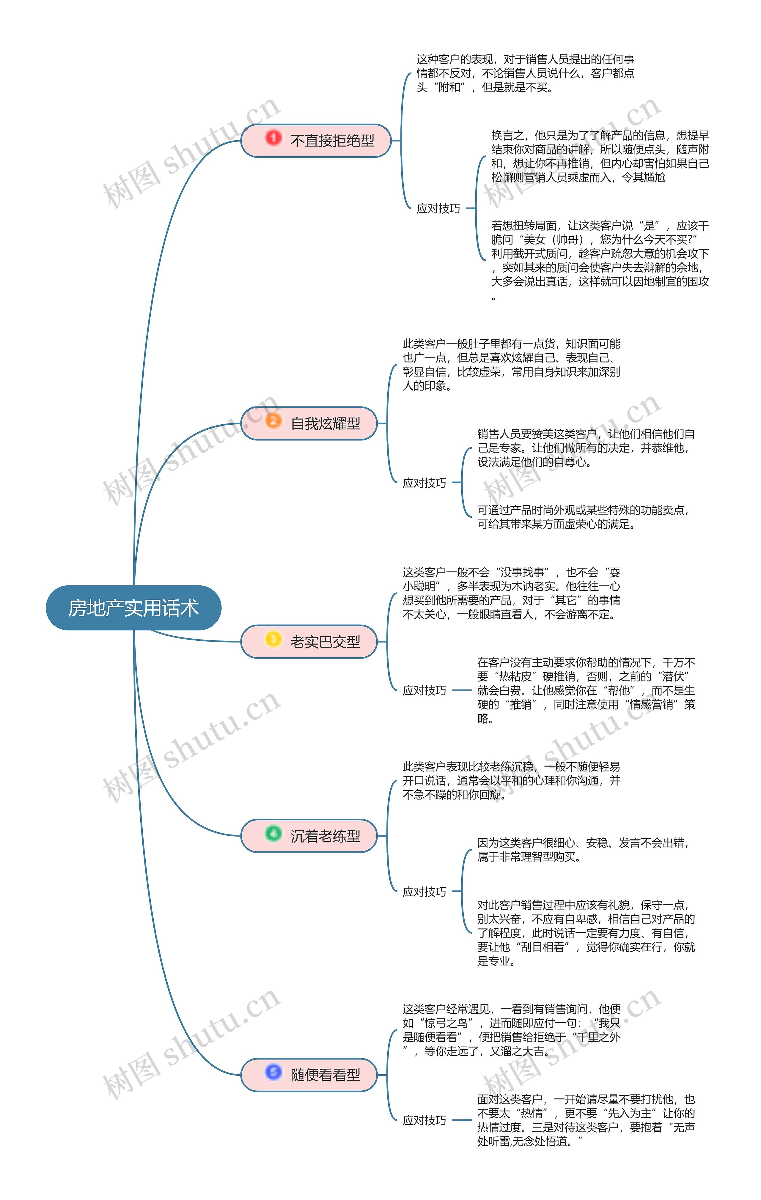 房地产应对业务话术思维导图