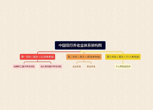 中国现行养老金体系架构图预览图
