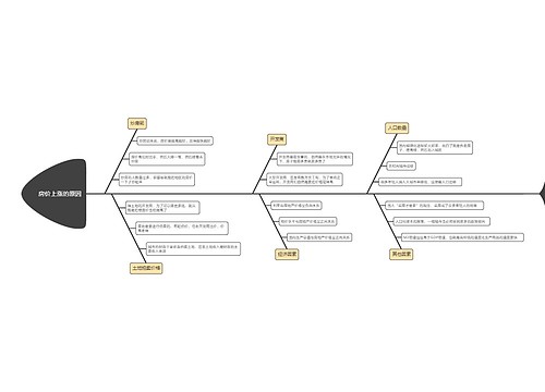 房价上涨的原因鱼骨图