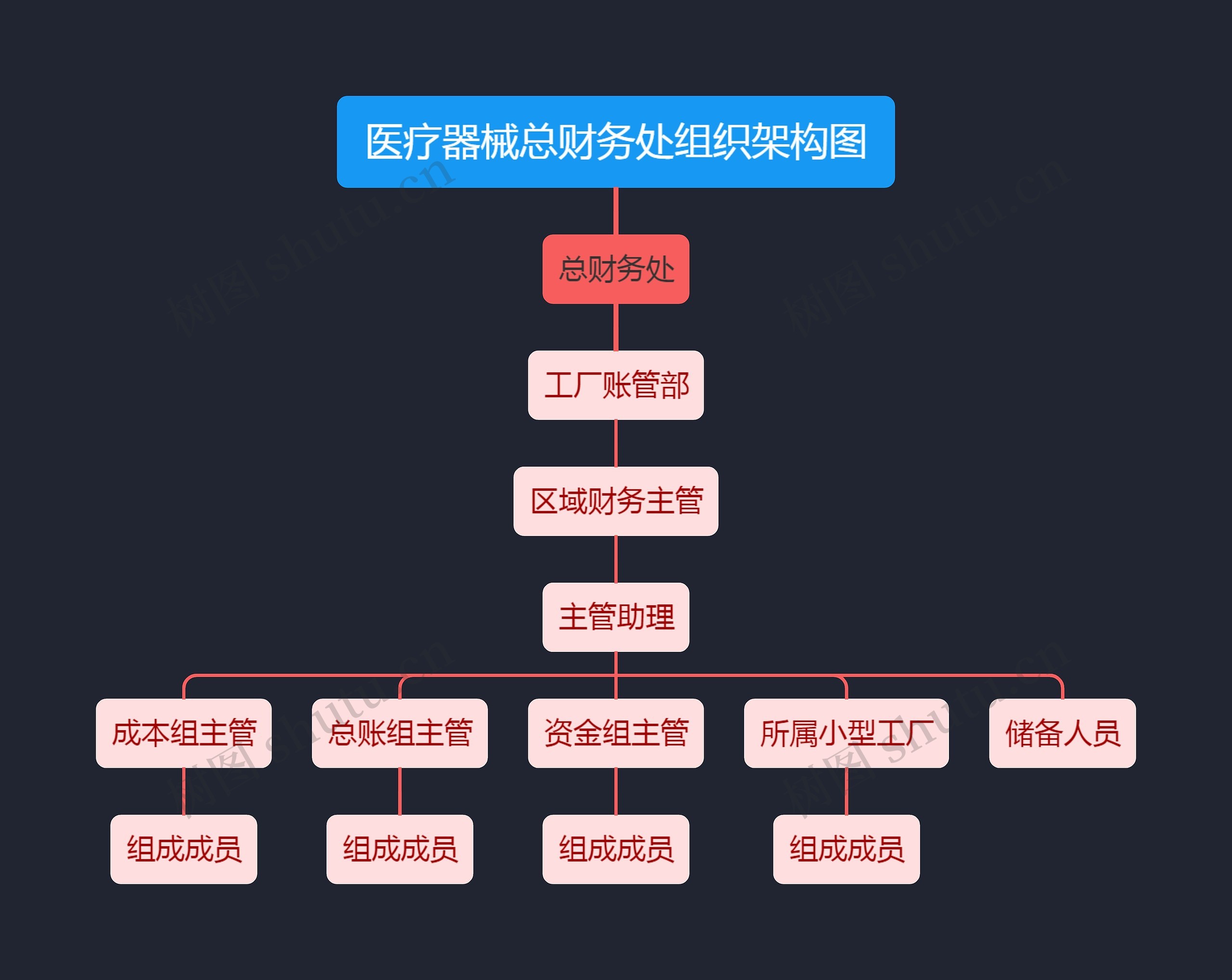 医疗器械总财务处组织架构图思维导图高清图 医疗器械总财务处组织架构图思维导图