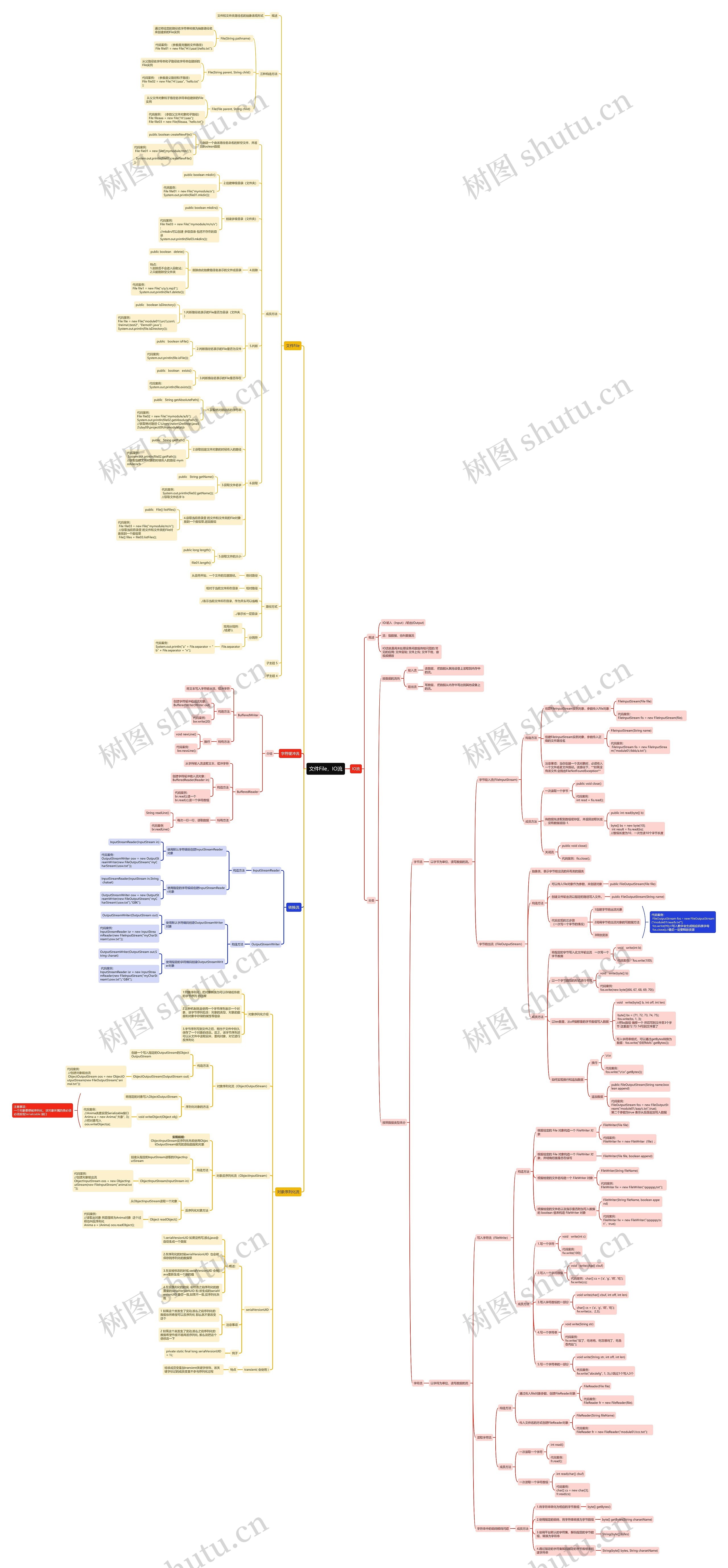 文件File,IO流思维导图高清图 文件File,IO流思维导图