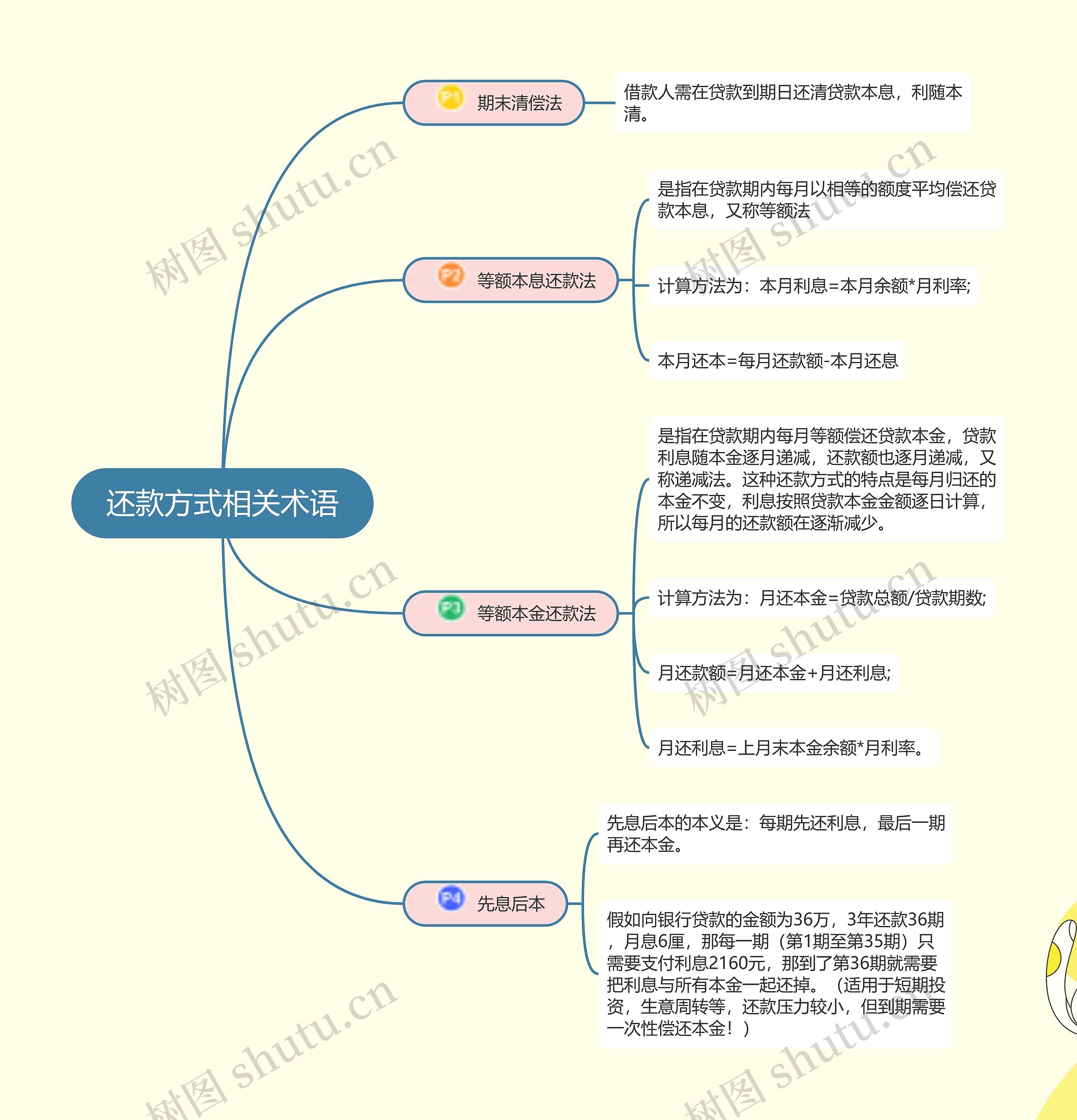 贷款  还款方式相关术语思维导图