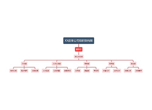 XX皮革公司组织架构图