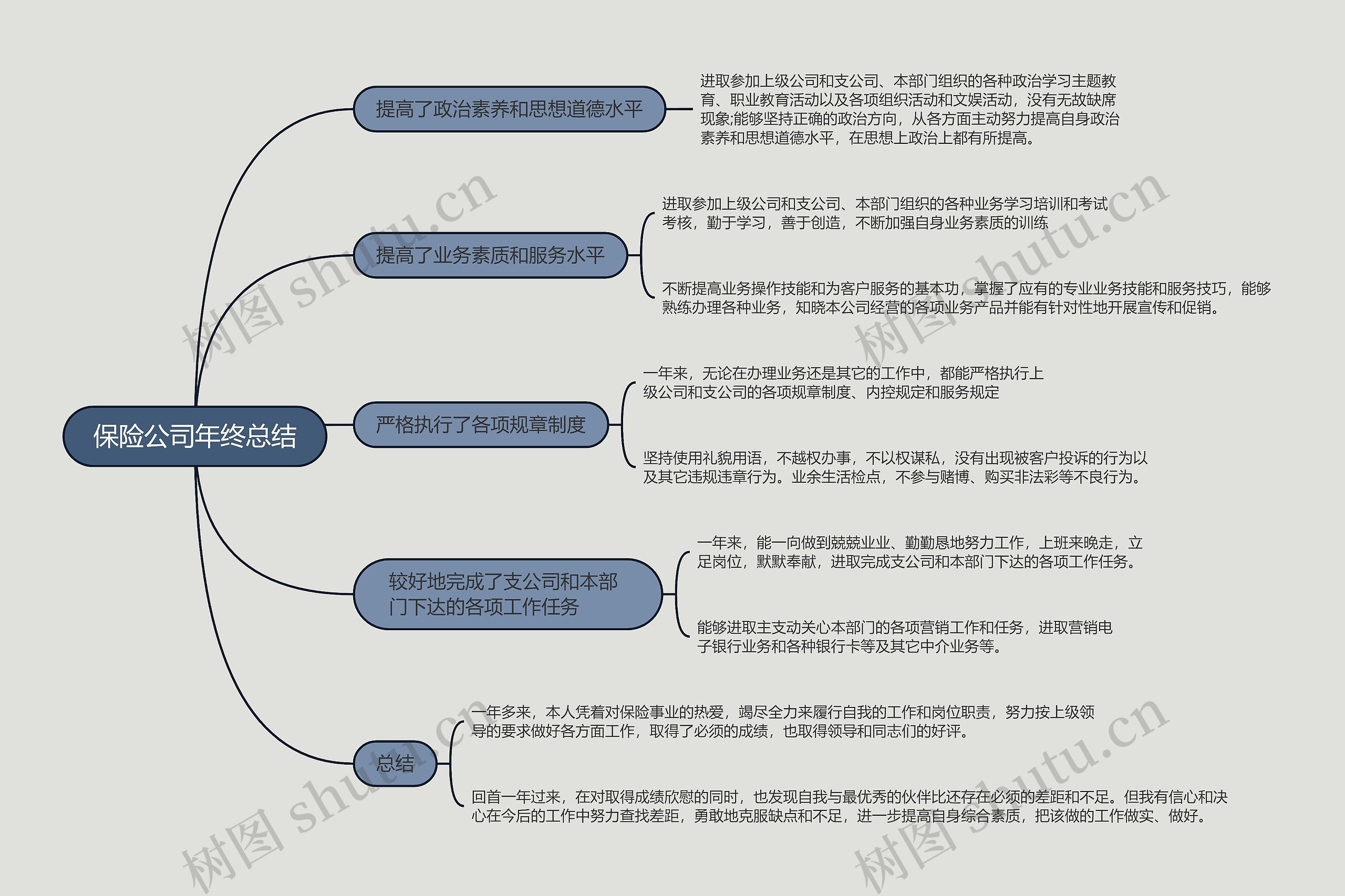 保险公司年终总结的思维导图