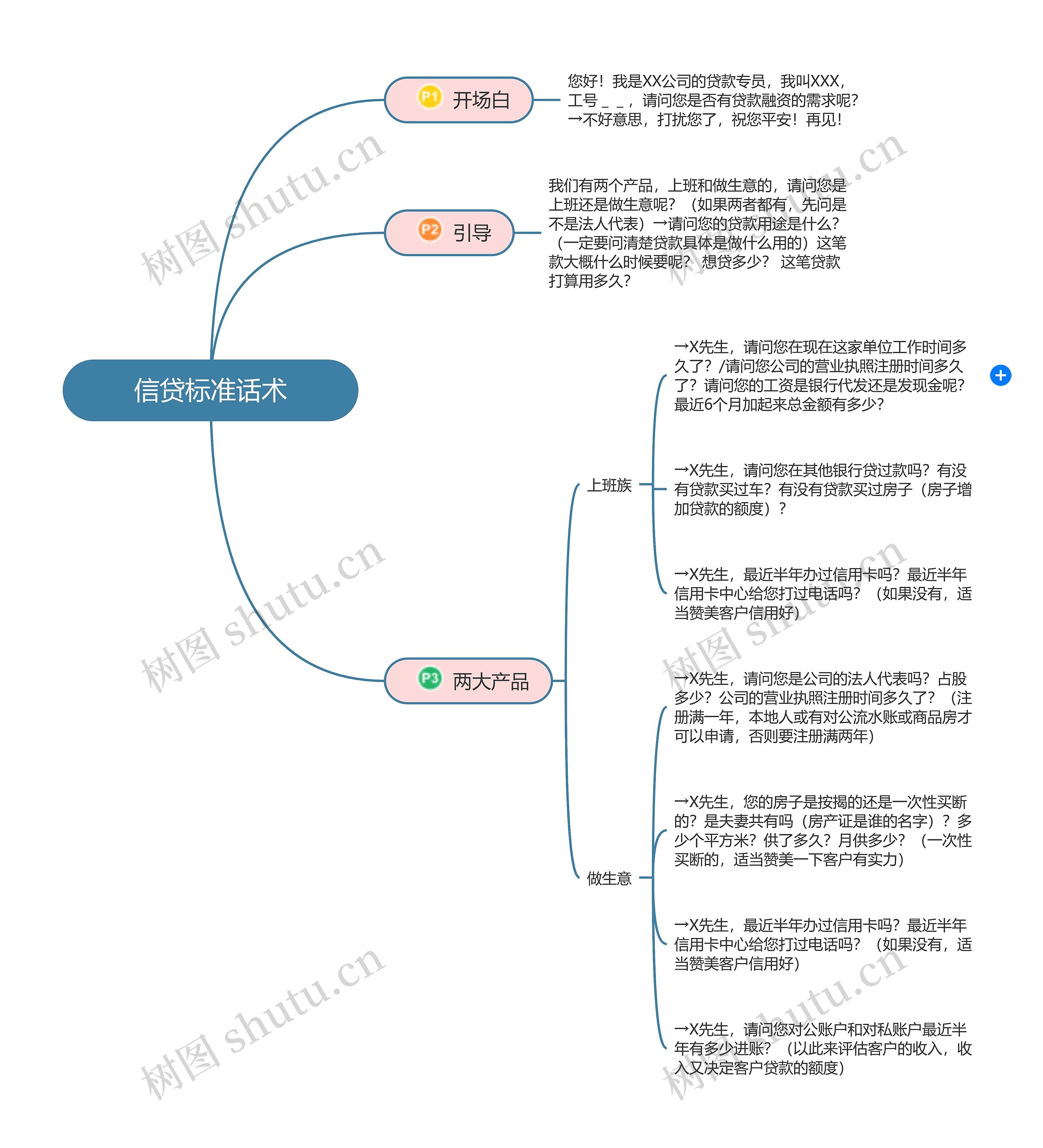 信贷标准话术思维导图