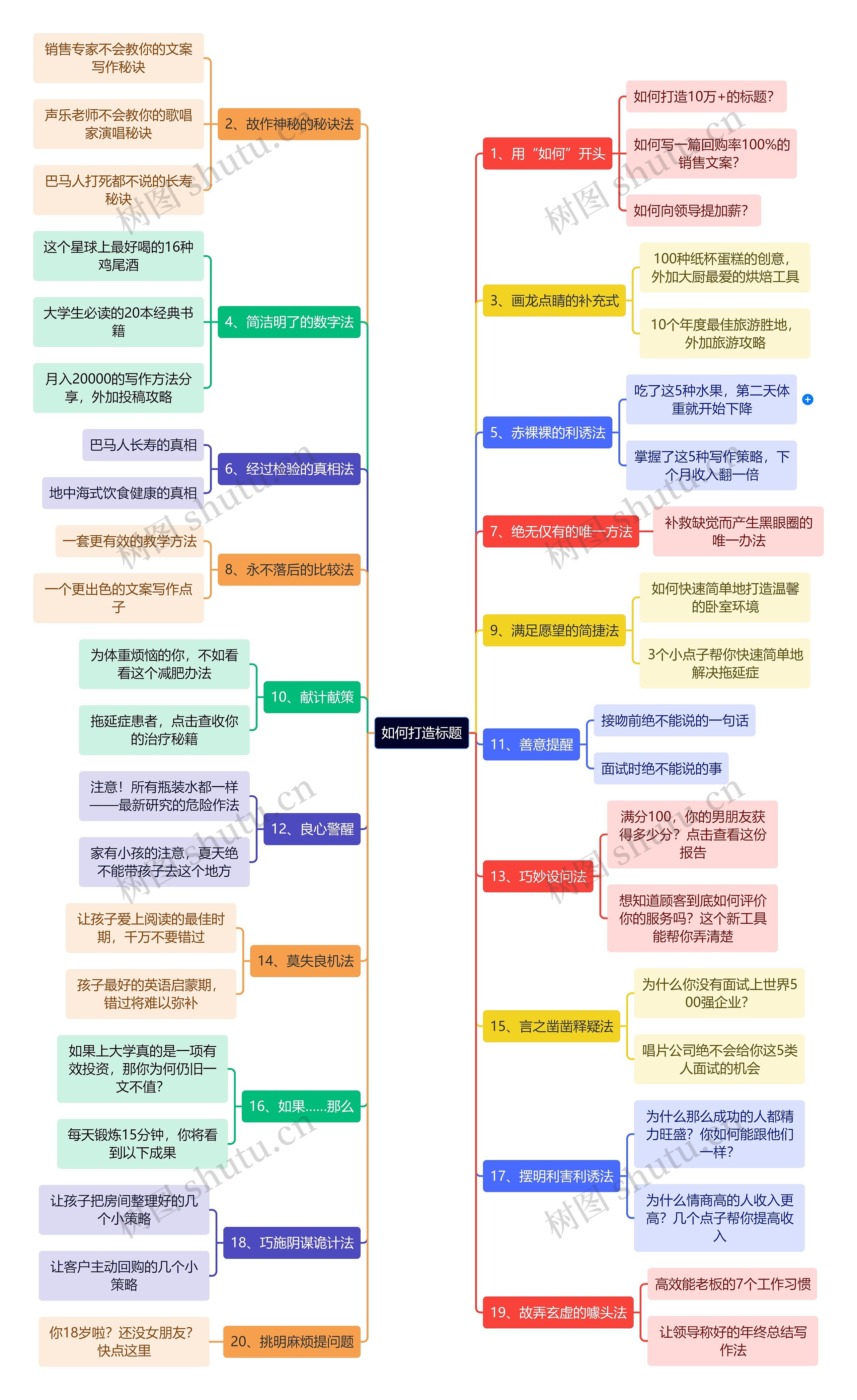 如何打造标题思维导图