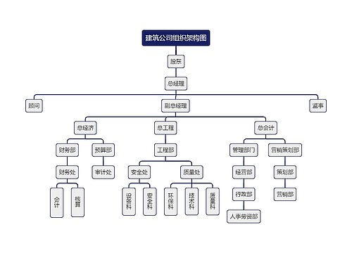 建筑公司组织架构图