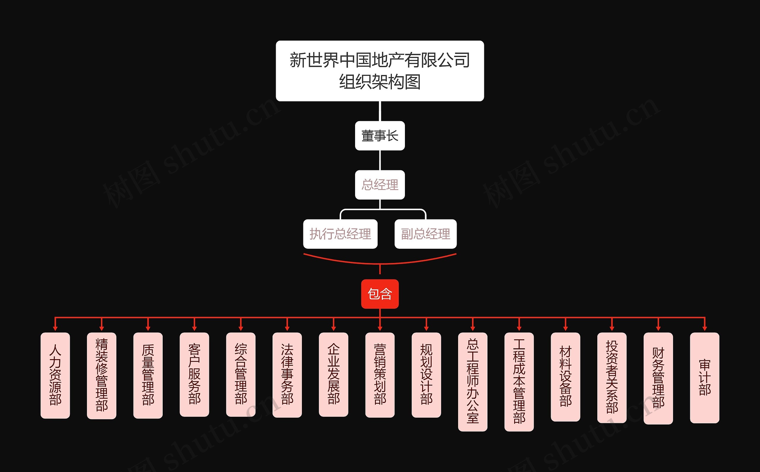 新世界中国地产有限公司组织架构图