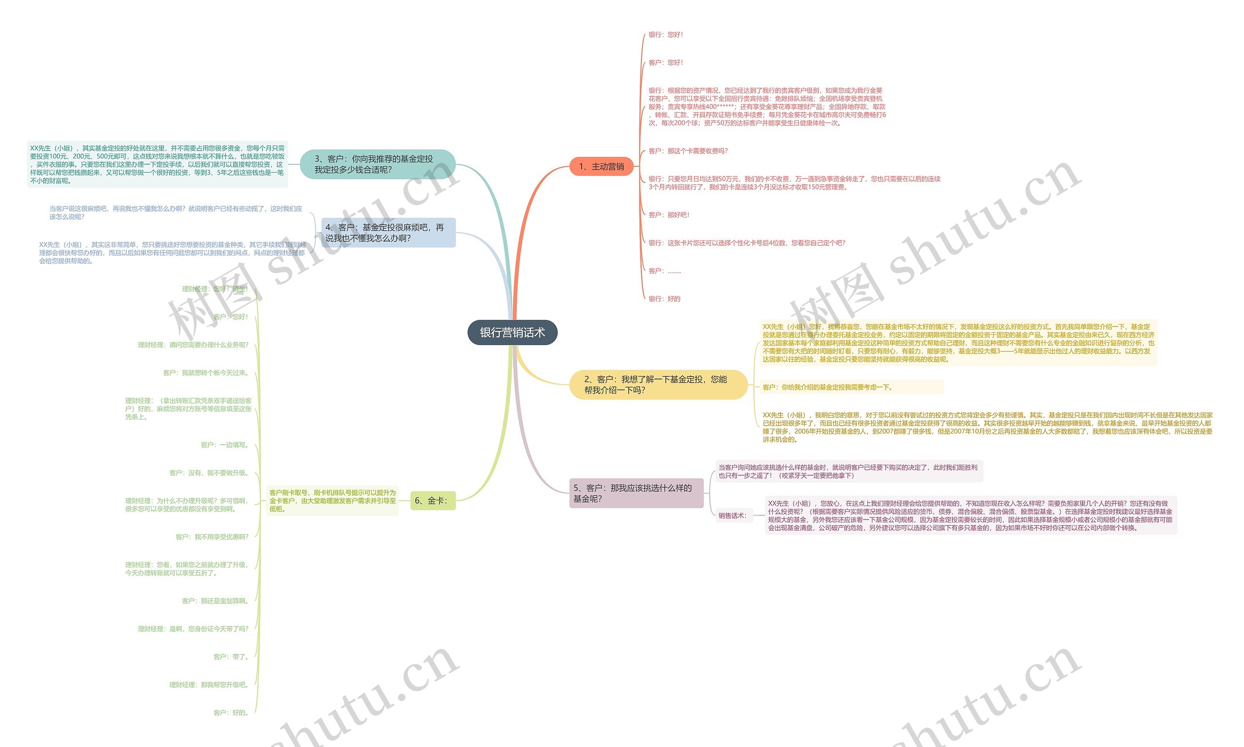 银行营销业务话术思维导图