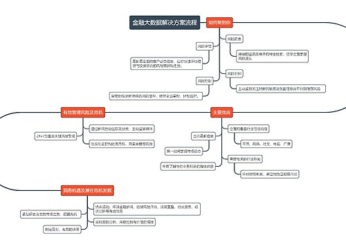 金融大数据解决方案流程