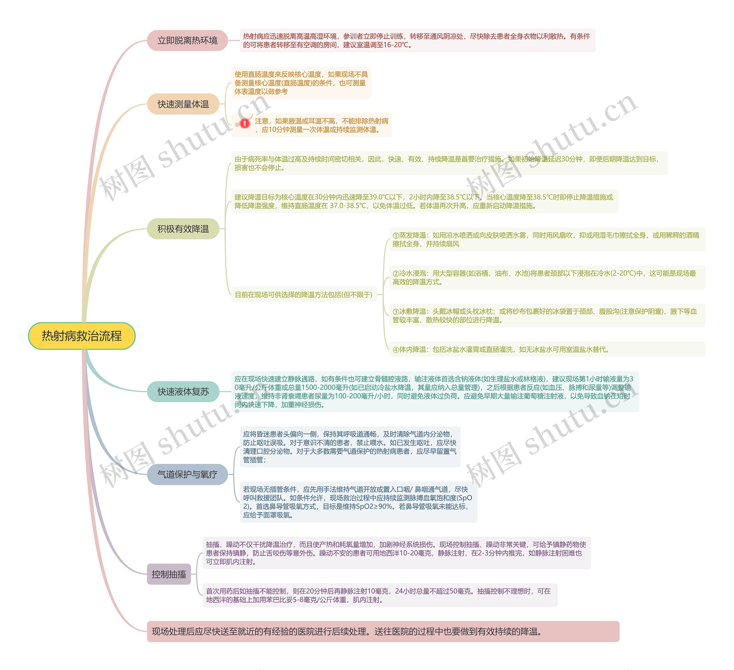 热射病救治流程思维导图