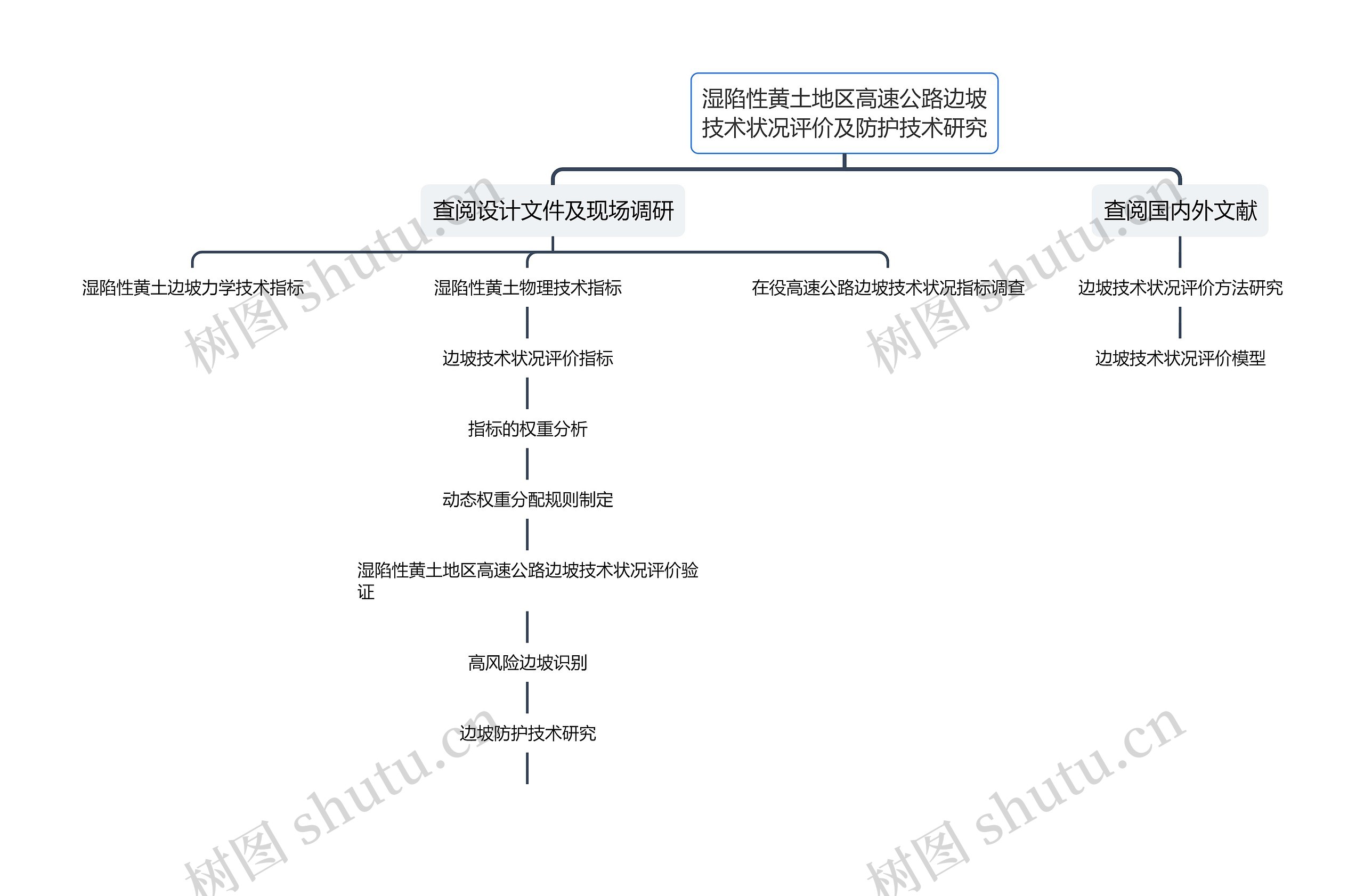 湿陷性黄土地区高速公路边坡技术状况评价及防护技术研究思维导图