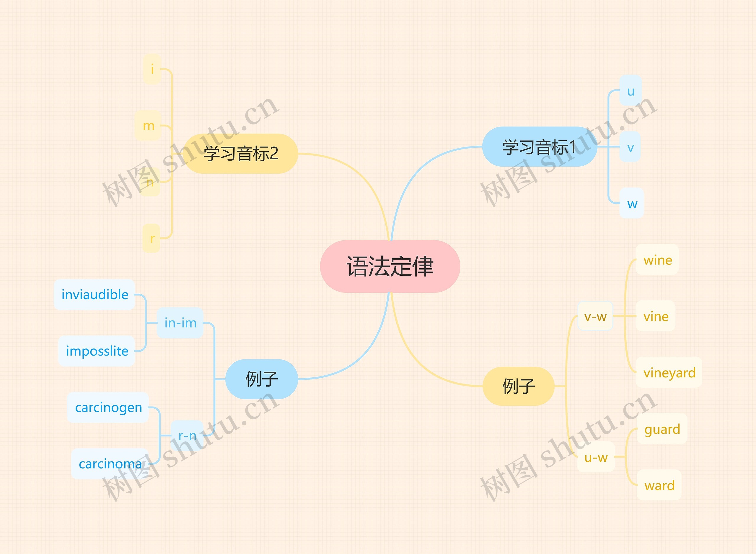 语法定侓思维导图高清图 语法定侓思维导图