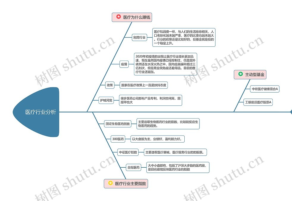 医疗行业分析思维导图_编号p1353653-TreeMind树图