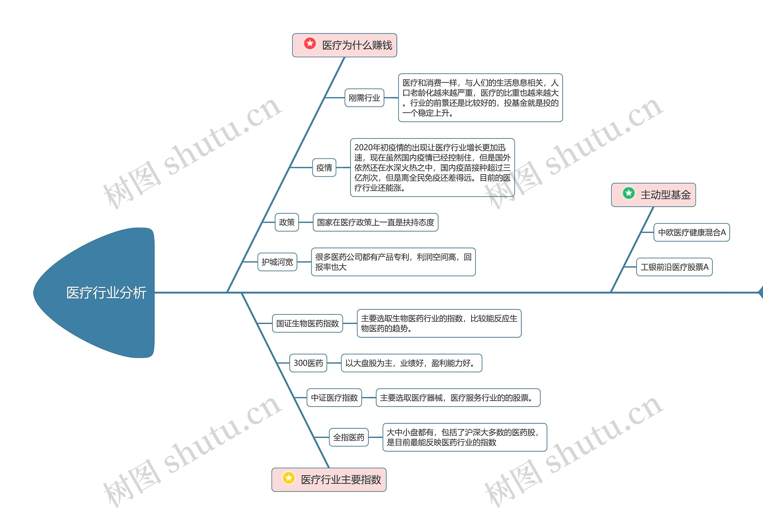 医疗行业分析思维导图