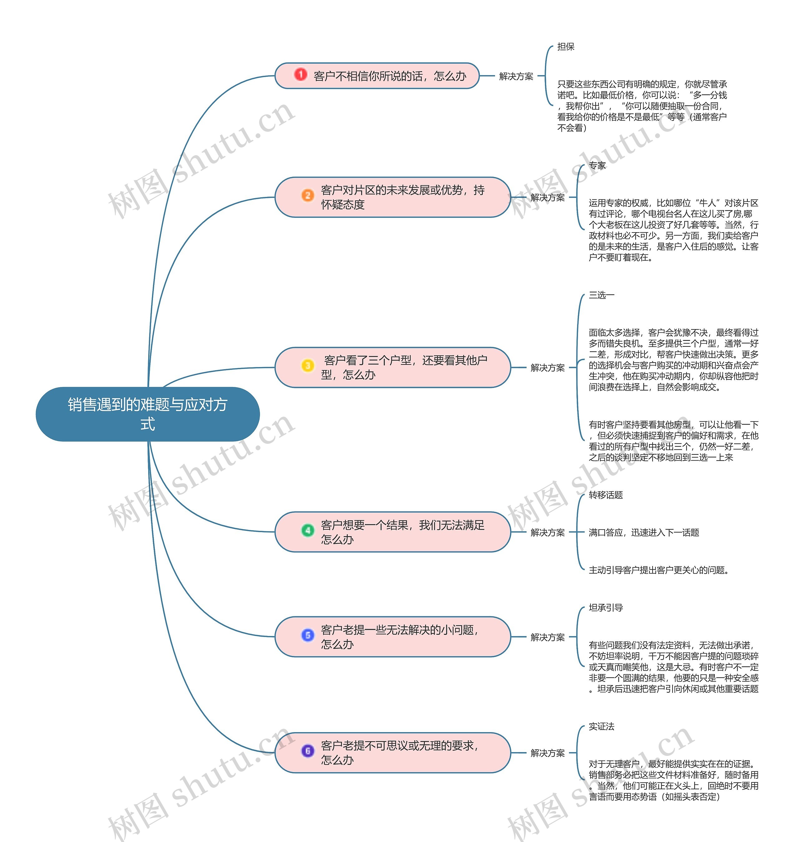 销售难题与应对方式思维导图