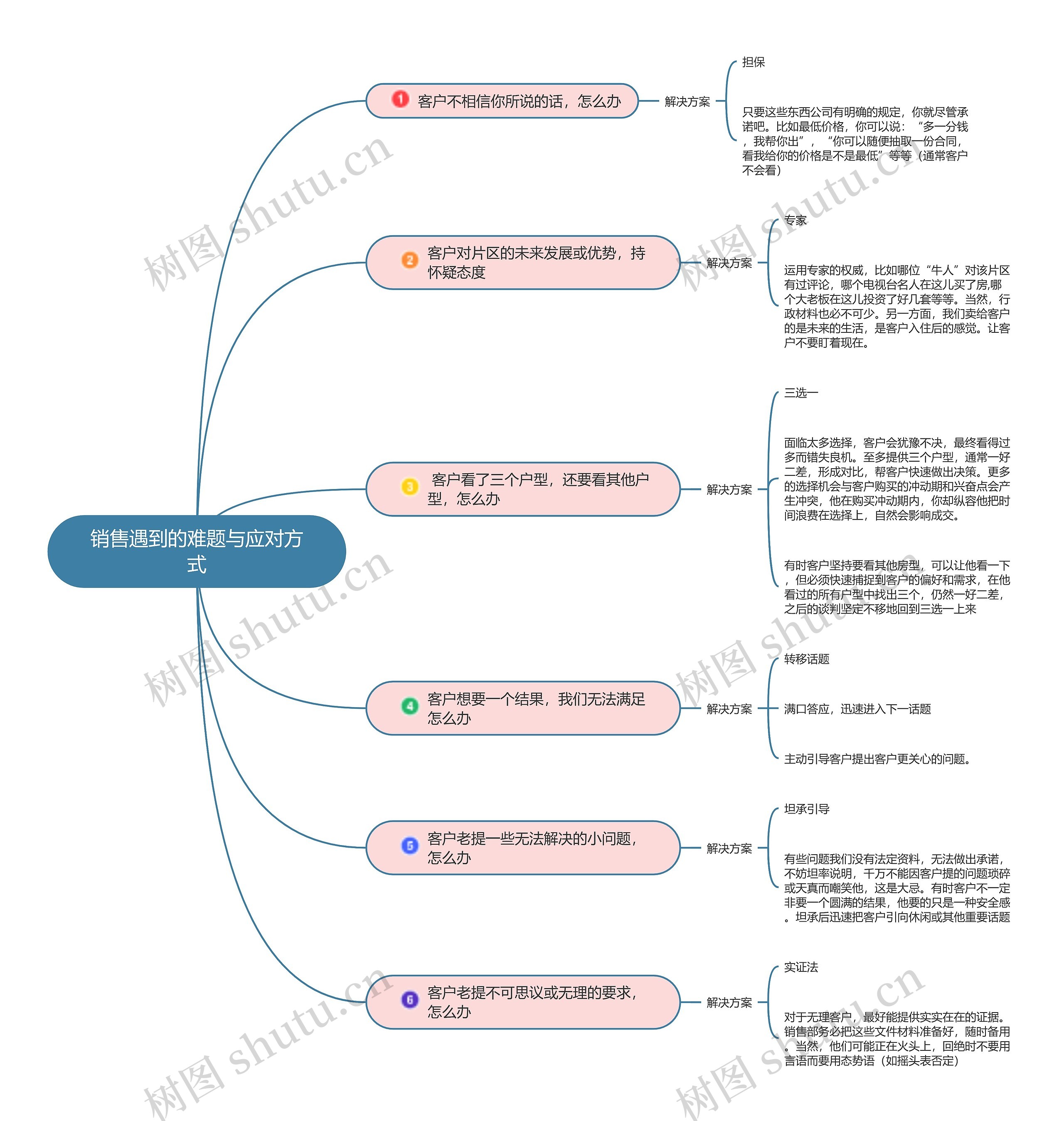 销售难题与应对方式思维导图高清图 销售难题与应对方式思维导图