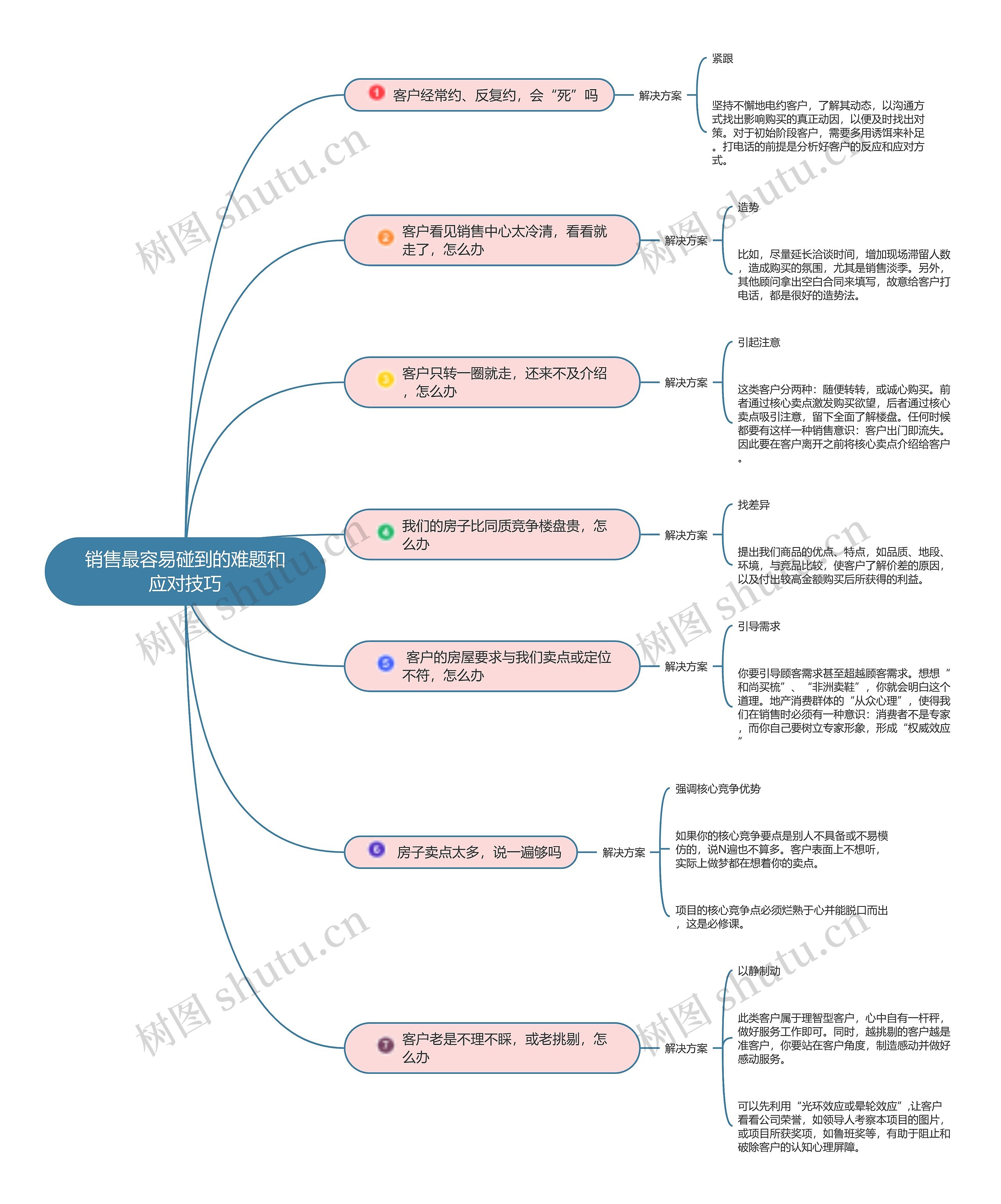 销售碰到的难题和应对技巧思维导图