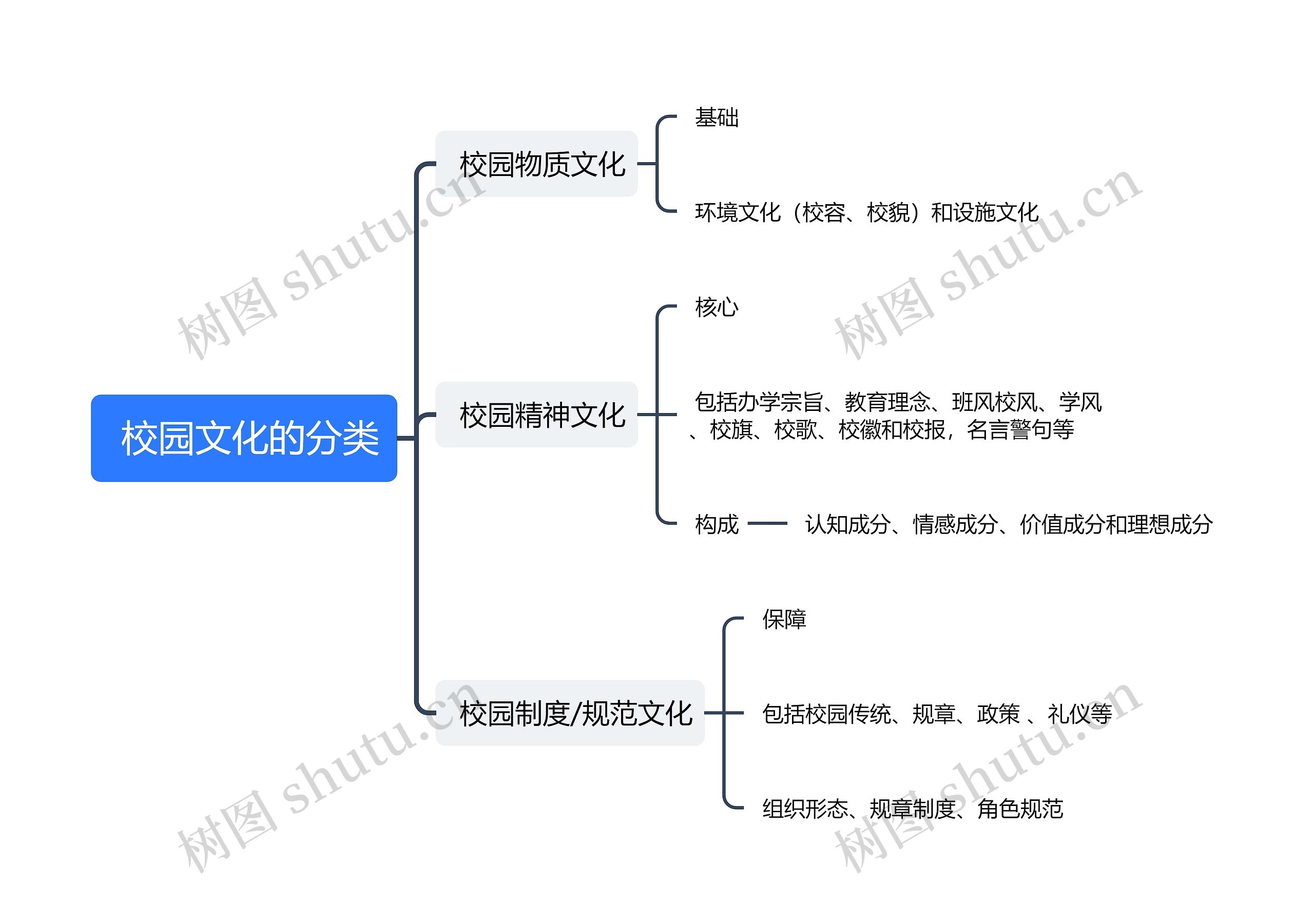  校园文化的分类思维导图