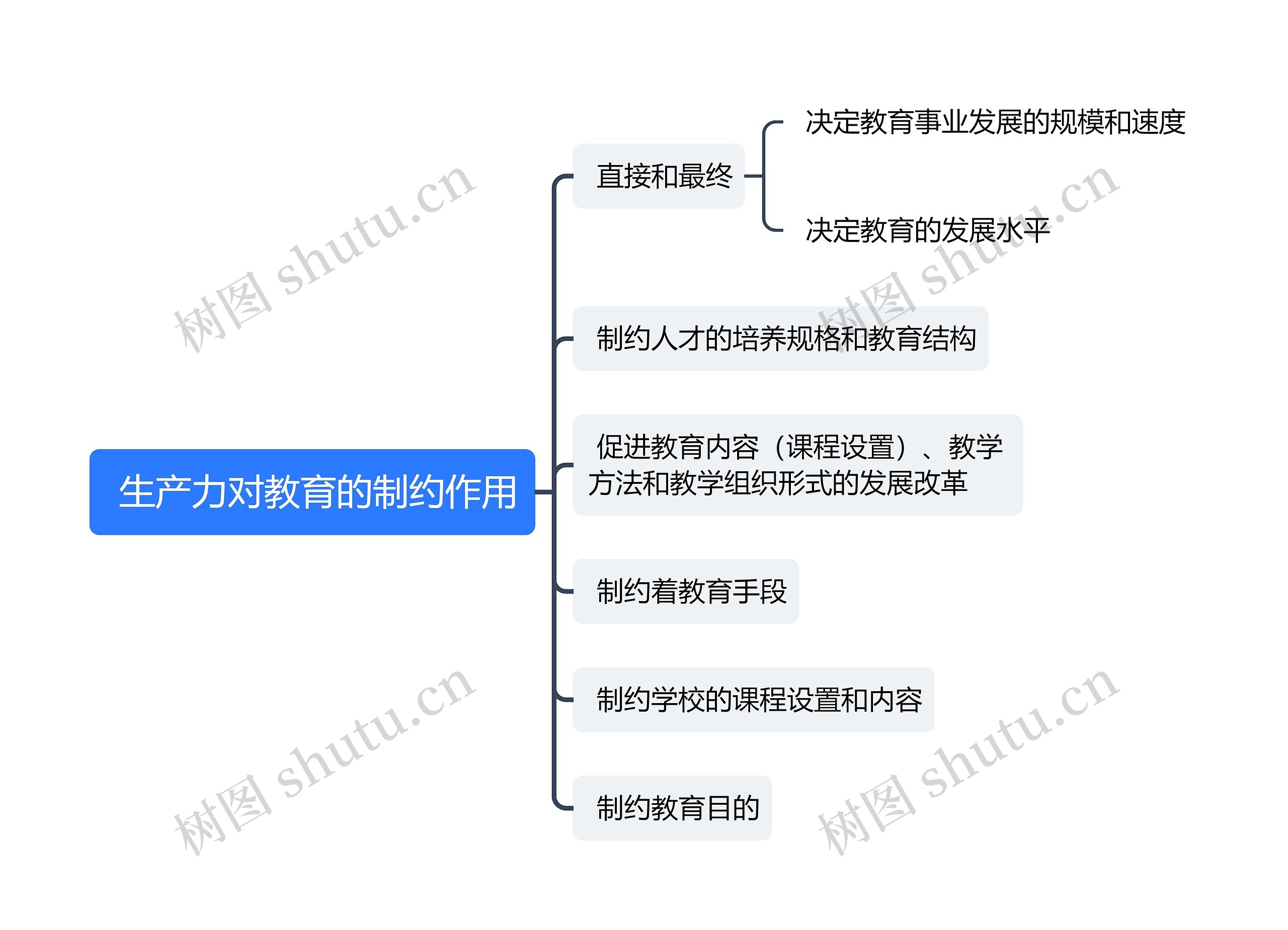  生产力对教育的制约作用思维导图