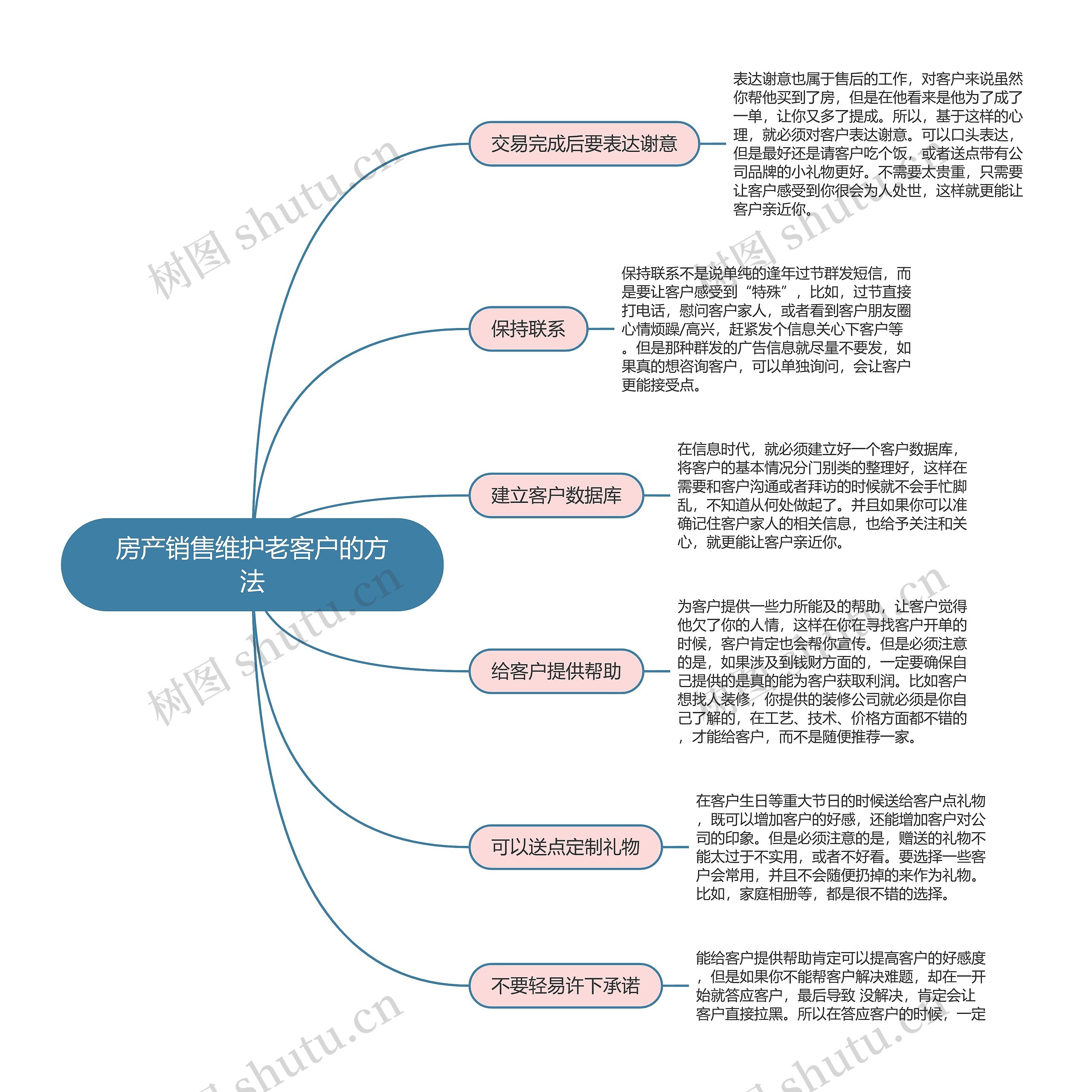 房产销售维护老客户的方法思维导图