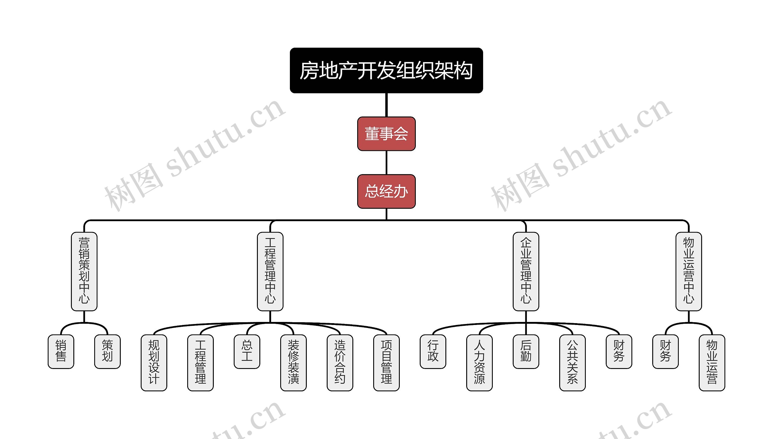 房地产开发组织架构