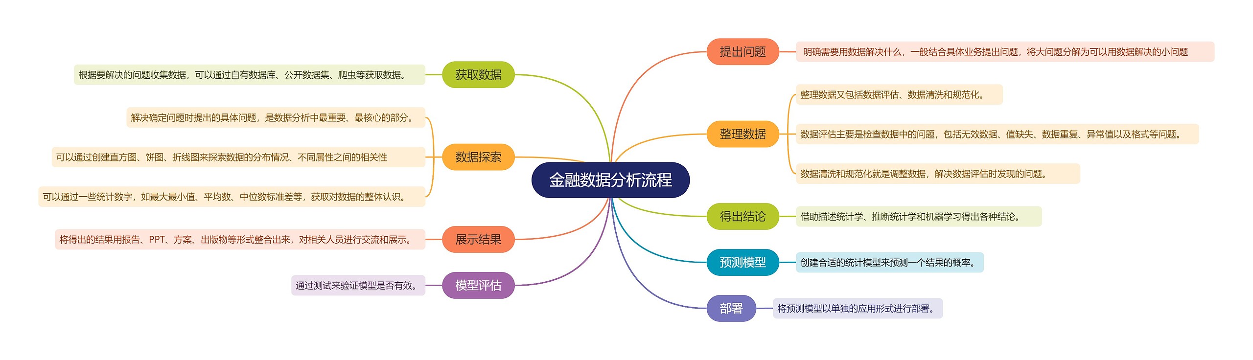 金融数据分析流程思维导图