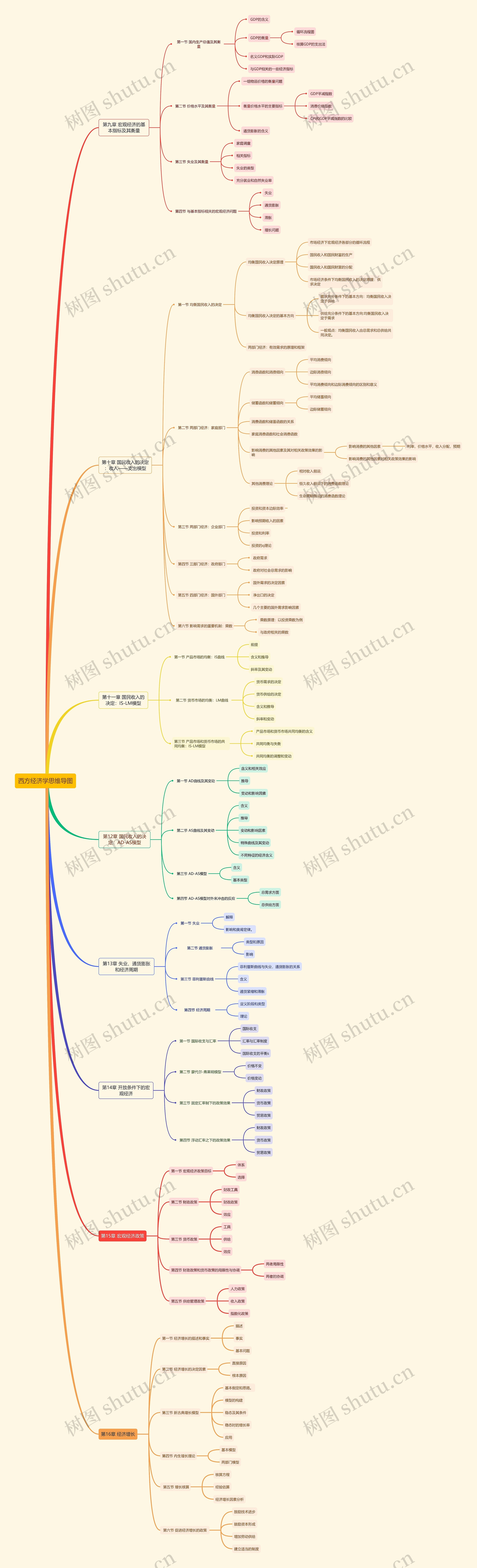 西方经济学思维导图