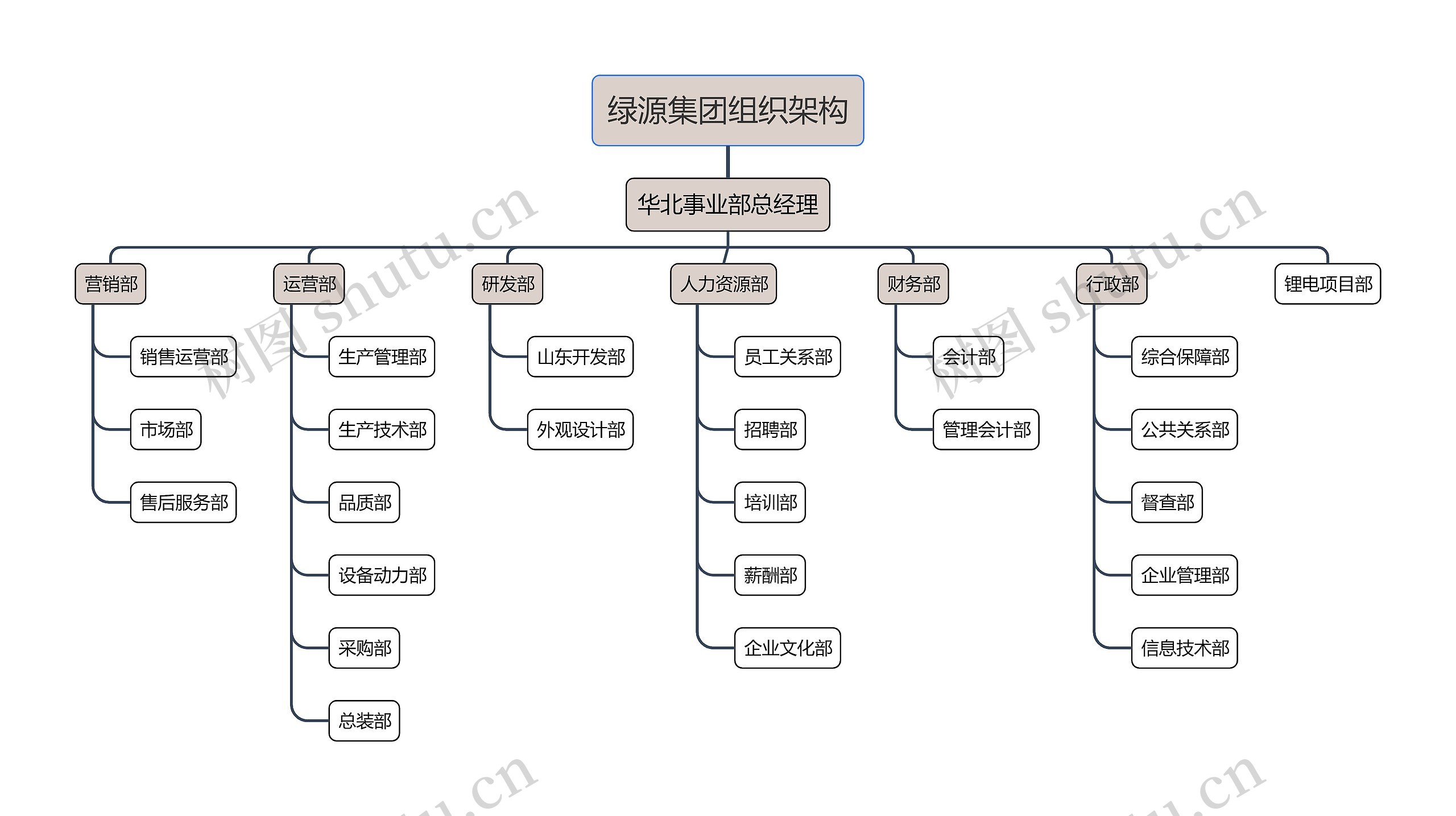 绿源集团组织架构思维导图