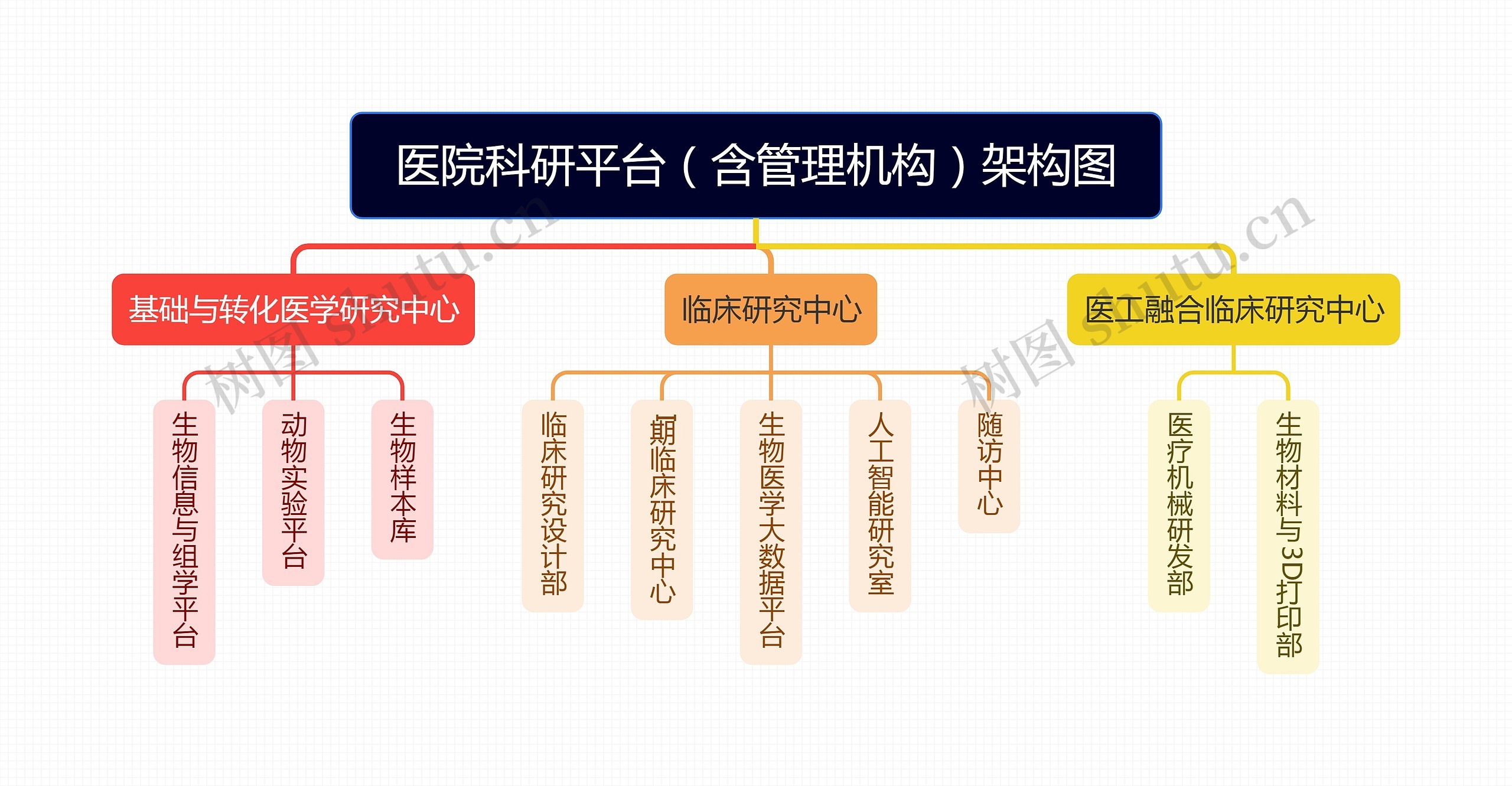 医院科研平台（含管理机构）架构图思维导图