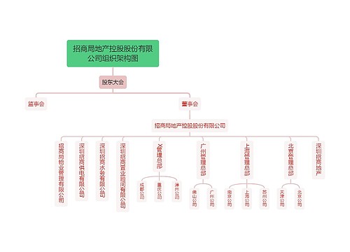 招商局地产控股股份有限公司组织架构图