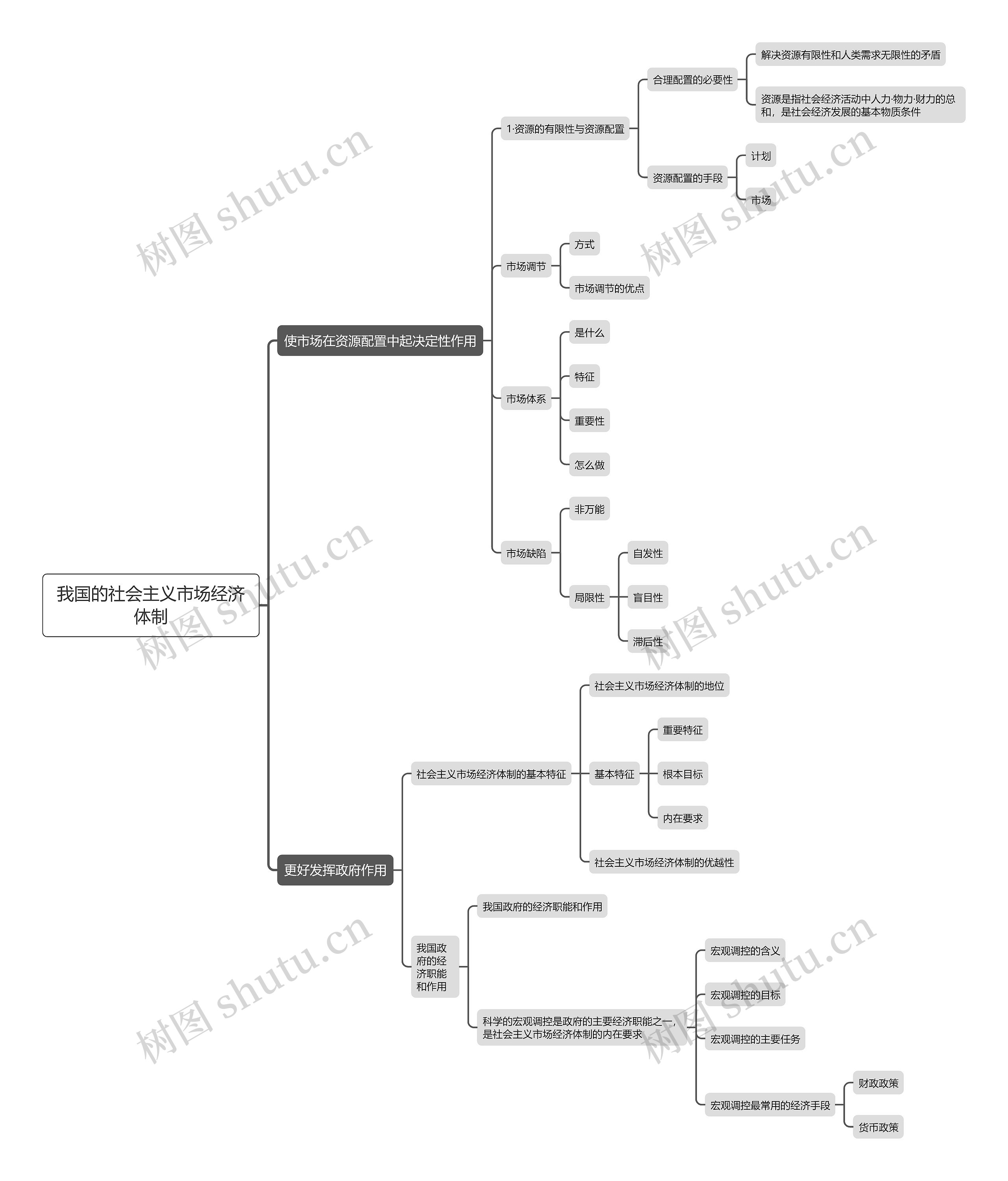 我国的社会主义市场经济体制思维导图