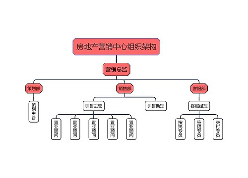 房地产营销中心组织架构