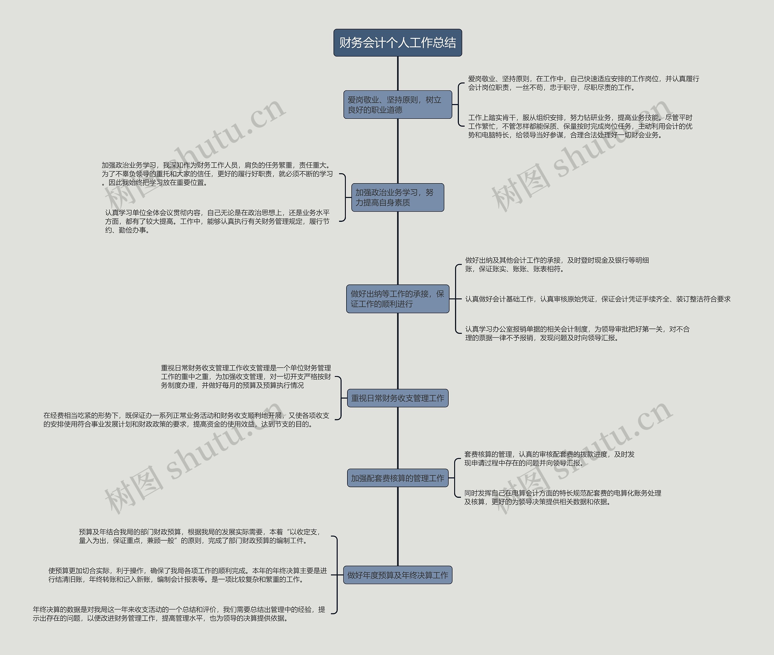 财务会计个人工作总结的思维导图