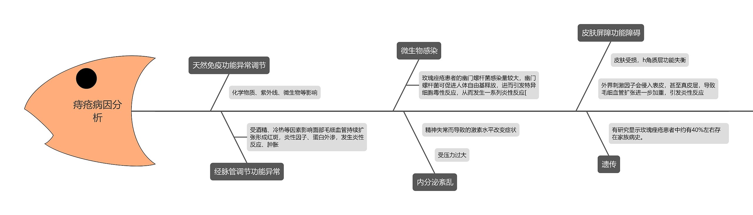 痔疮病因分析思维导图