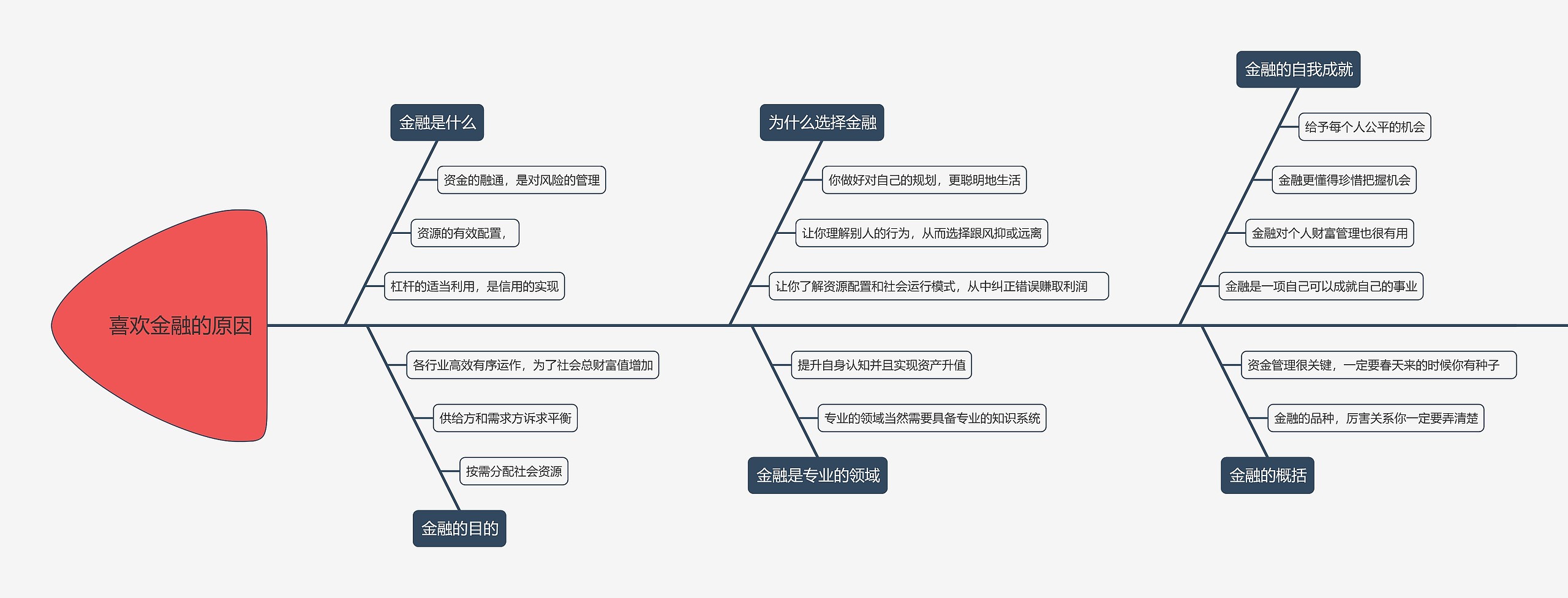 喜欢金融的原因鱼骨图