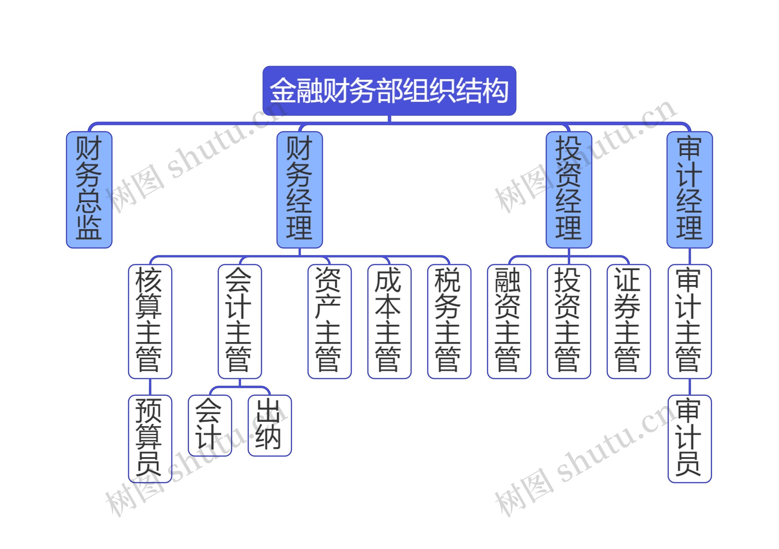 金融财务部组织结构思维导图