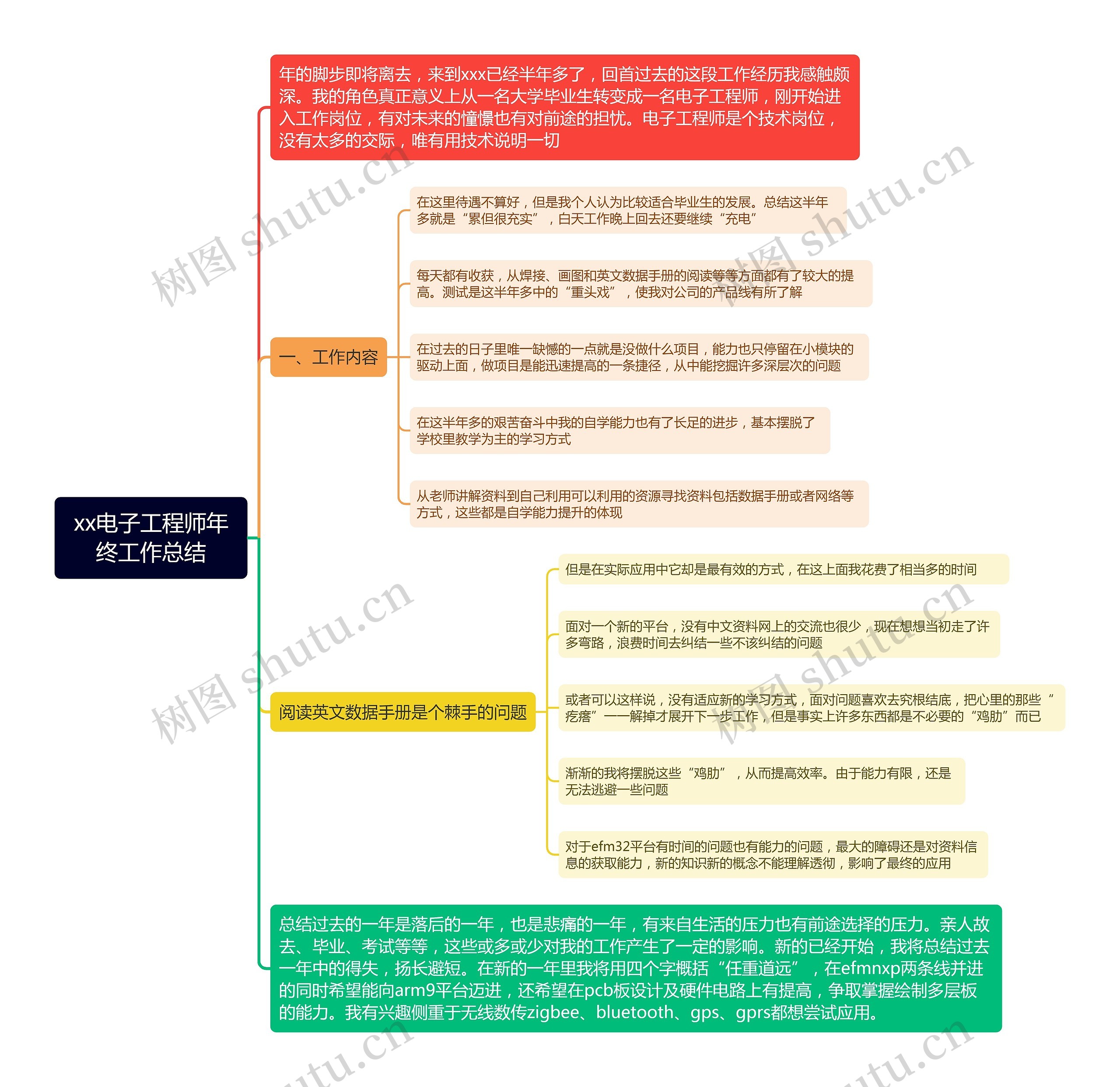 xx电子工程师年终工作总结思维导图