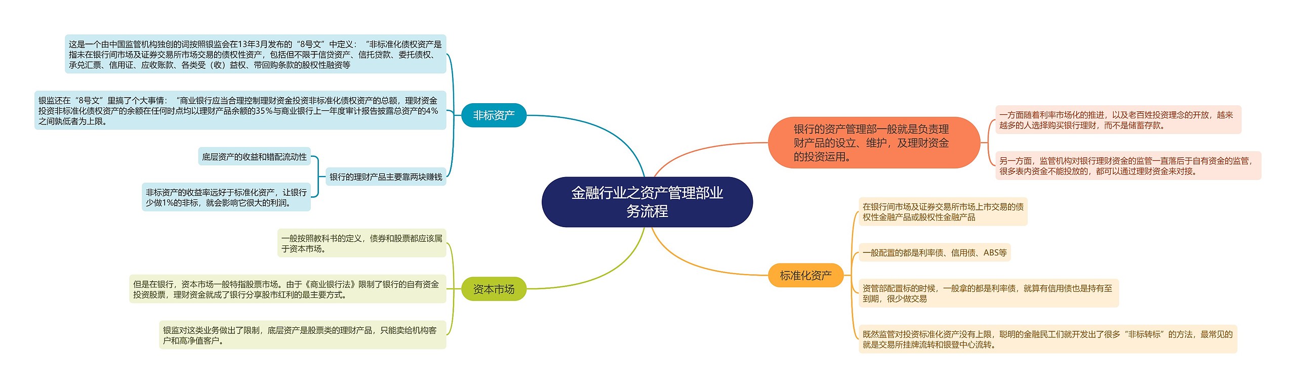 金融行业之资产管理部业务流程