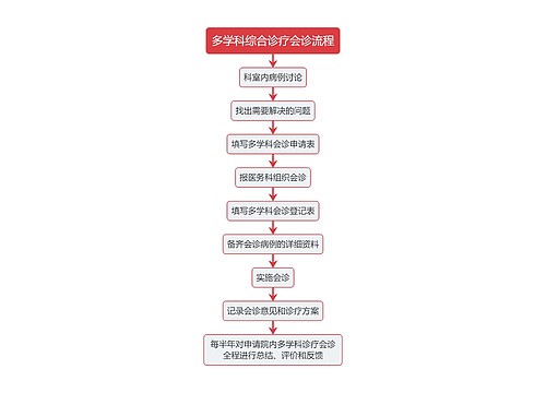 医疗多学科综合诊疗会诊流程图