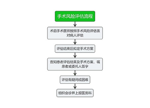 医疗手术风险评估流程图